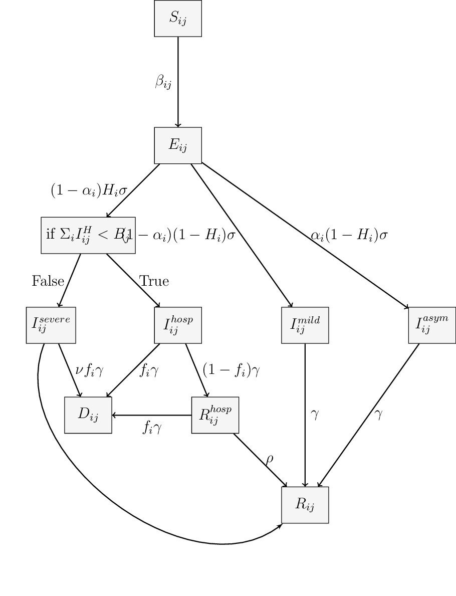 \begin{scope}[node distance=3.5cm and 3cm]
\node (S) [square] {$S_{ij}$};
\node (E) [square, below of=S] {$E_{ij}$};
\node (TF) [square, below left of=E] {if $\Sigma_i I_{ij}^H < B_{j}$};
\node (IH) [square, below right of=TF] {$I_{ij}^{hosp}$};
\node (IS) [square, left of=IH] {$I_{ij}^{severe}$};
\node (IM) [square, right of=IH] {$I_{ij}^{mild}$};
\node (IA) [square, right of=IM] {$I_{ij}^{asym}$};
\node (D) [square, below left of=IH] {$D_{ij}$};
\node (RH) [square, right of=D] {$R_{ij}^{hosp}$};
\node (R) [square,  below right of=RH] {$R_{ij}$};
\node (dummy) [below=3.5cm of IS] {};
\end{scope}
\draw[arrow] (S) -- (E) node[midway,left] {$\beta_{ij}$};
\draw[arrow] (E) -- (TF) node[midway,left]{$(1-\asym)H_i \sigma$};
\draw[arrow] (E) -- (IM) node[midway, left] {$(1-\asym) \\ (1-H_i) \sigma$};
\draw[arrow] (E) -- (IA) node[midway, right] {$\asym(1-H_i) \sigma$};
\draw[arrow] (TF) -- (IH) node[midway, right] {True};
\draw[arrow] (TF) -- (IS) node[midway, left] {False};
\draw[arrow] (IS) -- (D) node[midway, right]{$\nu f_i \gamma$};
\draw[arrow] (IH) -- (D) node[midway, right]{$f_i \gamma$};
\draw[arrow] (IM) -- (R) node[midway, right] {$\gamma$};
\draw[arrow] (IA) -- (R) node[midway, right] {$\gamma$};
\draw[arrow] (IH) -- (RH) node[midway, right] {$(1-f_i)\gamma$};
\draw[arrow] (RH) -- (R) node[midway, right] {$\rho$};
\draw[->, >=latex', bend right=75, thick] (IS) to (R);
\draw[arrow] (RH) -- (D) node[midway, below] {$f_i \gamma$};